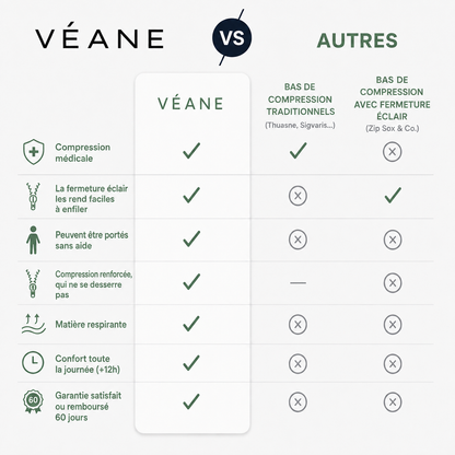 Bas de compression / contention à zip Véane – Compression graduée 15-20 mmHg – Unisexe – Noir ou Beige – Tailles 36 à 48